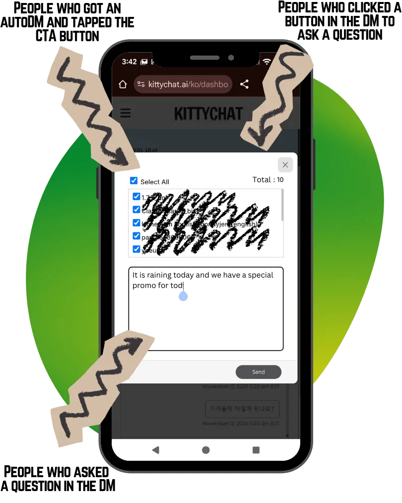 Pantalla de DM masivo de Kittychat. Una lista de destinatarios con casillas de verificación y, debajo, un cuadro para el mensaje que se va a enviar. Unas flechas señalan qué tipos de usuarios entran en la audiencia.