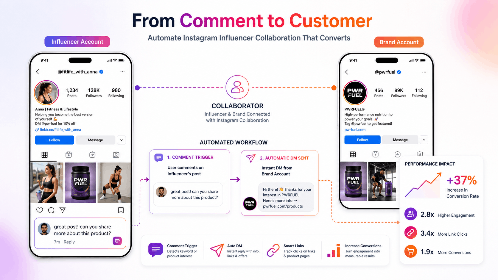 Diagrama de uma publicação em colaboração e do fluxo de DM automática entre a conta de um influenciador e a conta de uma marca