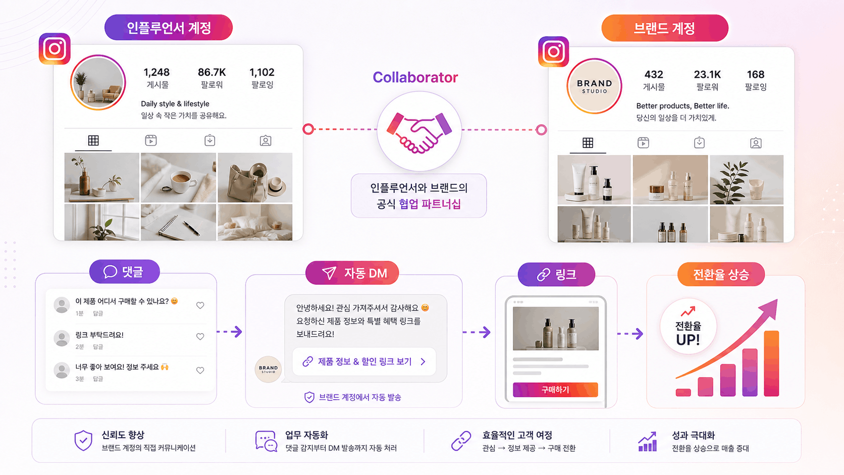 인플루언서 계정과 브랜드 계정의 공동 작업자 게시물 및 자동DM 흐름도
